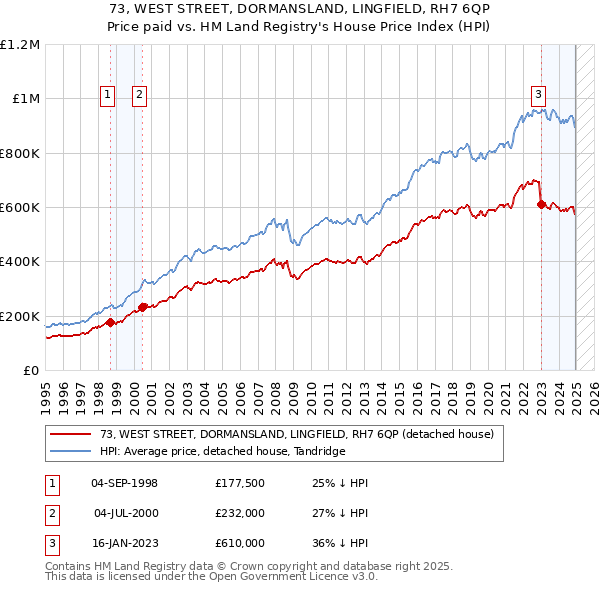 73, WEST STREET, DORMANSLAND, LINGFIELD, RH7 6QP: Price paid vs HM Land Registry's House Price Index