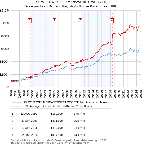 73, WEST WAY, RICKMANSWORTH, WD3 7EH: Price paid vs HM Land Registry's House Price Index
