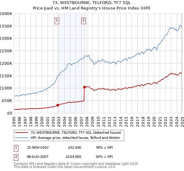 73, WESTBOURNE, TELFORD, TF7 5QL: Price paid vs HM Land Registry's House Price Index