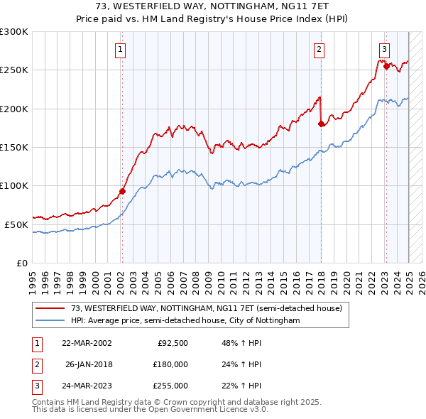 73, WESTERFIELD WAY, NOTTINGHAM, NG11 7ET: Price paid vs HM Land Registry's House Price Index