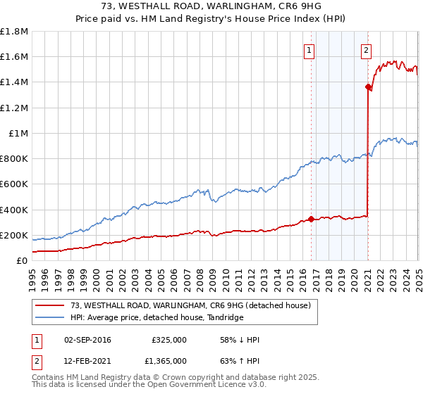 73, WESTHALL ROAD, WARLINGHAM, CR6 9HG: Price paid vs HM Land Registry's House Price Index
