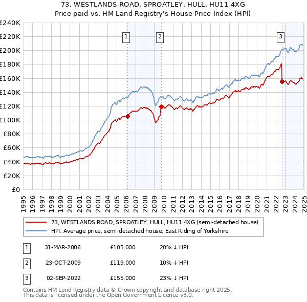 73, WESTLANDS ROAD, SPROATLEY, HULL, HU11 4XG: Price paid vs HM Land Registry's House Price Index