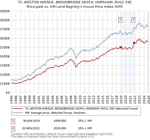 73, WESTON AVENUE, BROADBRIDGE HEATH, HORSHAM, RH12 3XE: Price paid vs HM Land Registry's House Price Index