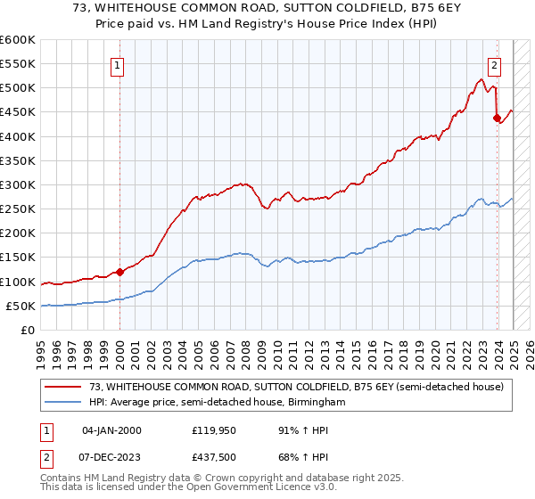 73, WHITEHOUSE COMMON ROAD, SUTTON COLDFIELD, B75 6EY: Price paid vs HM Land Registry's House Price Index