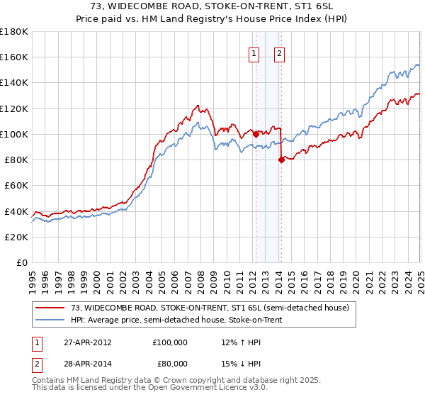 73, WIDECOMBE ROAD, STOKE-ON-TRENT, ST1 6SL: Price paid vs HM Land Registry's House Price Index