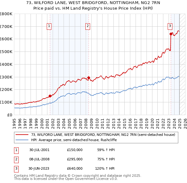 73, WILFORD LANE, WEST BRIDGFORD, NOTTINGHAM, NG2 7RN: Price paid vs HM Land Registry's House Price Index