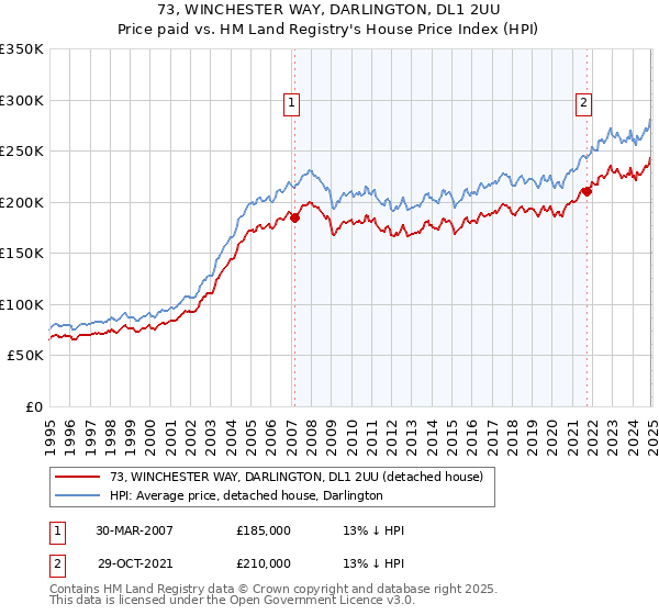 73, WINCHESTER WAY, DARLINGTON, DL1 2UU: Price paid vs HM Land Registry's House Price Index