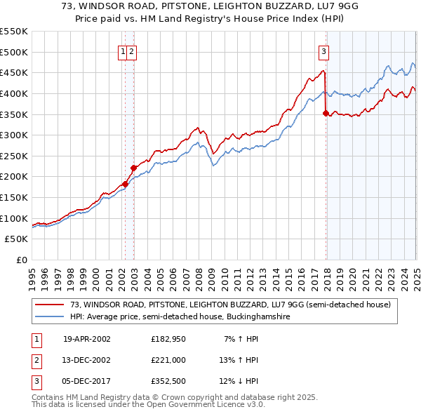 73, WINDSOR ROAD, PITSTONE, LEIGHTON BUZZARD, LU7 9GG: Price paid vs HM Land Registry's House Price Index