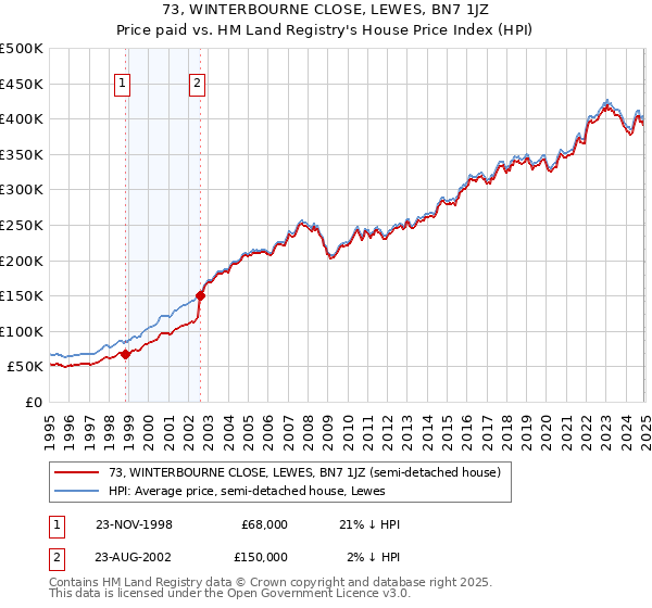 73, WINTERBOURNE CLOSE, LEWES, BN7 1JZ: Price paid vs HM Land Registry's House Price Index
