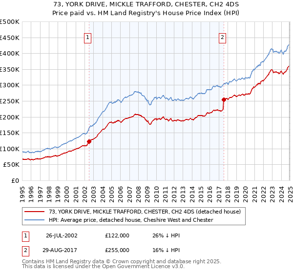73, YORK DRIVE, MICKLE TRAFFORD, CHESTER, CH2 4DS: Price paid vs HM Land Registry's House Price Index
