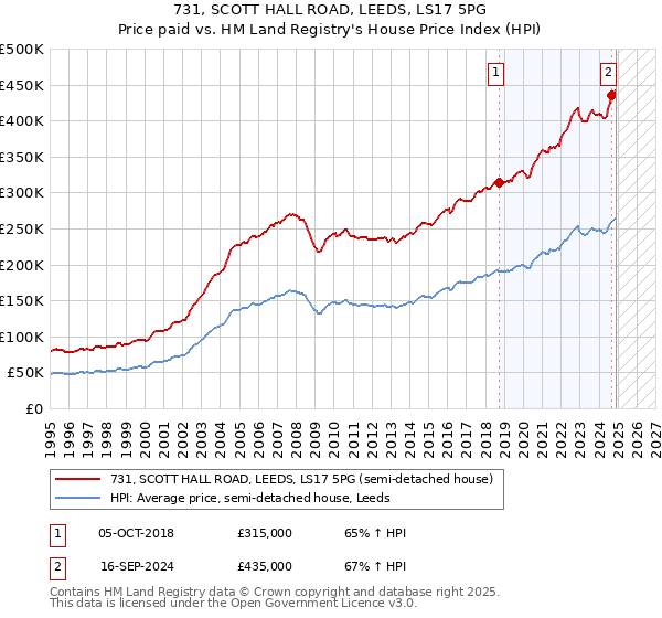 731, SCOTT HALL ROAD, LEEDS, LS17 5PG: Price paid vs HM Land Registry's House Price Index