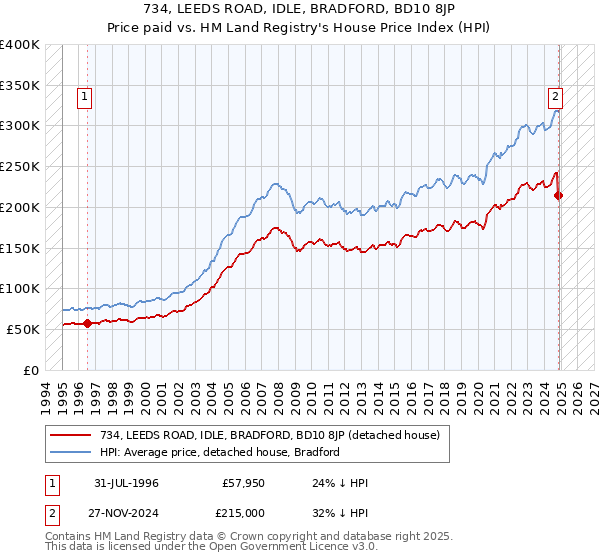 734, LEEDS ROAD, IDLE, BRADFORD, BD10 8JP: Price paid vs HM Land Registry's House Price Index