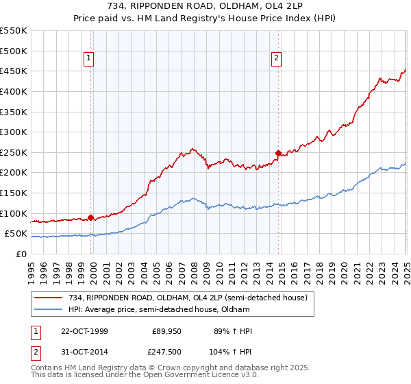 734, RIPPONDEN ROAD, OLDHAM, OL4 2LP: Price paid vs HM Land Registry's House Price Index
