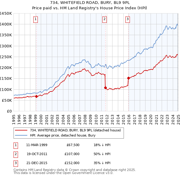 734, WHITEFIELD ROAD, BURY, BL9 9PL: Price paid vs HM Land Registry's House Price Index