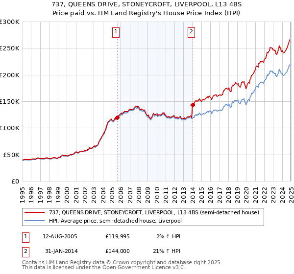 737, QUEENS DRIVE, STONEYCROFT, LIVERPOOL, L13 4BS: Price paid vs HM Land Registry's House Price Index
