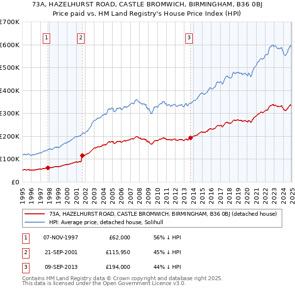 73A, HAZELHURST ROAD, CASTLE BROMWICH, BIRMINGHAM, B36 0BJ: Price paid vs HM Land Registry's House Price Index