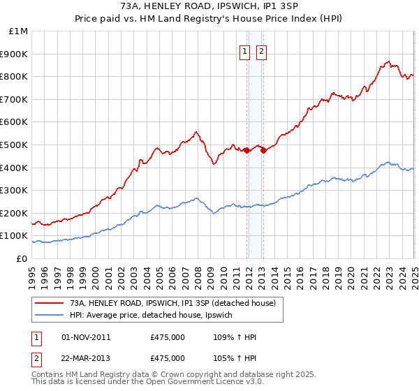 73A, HENLEY ROAD, IPSWICH, IP1 3SP: Price paid vs HM Land Registry's House Price Index