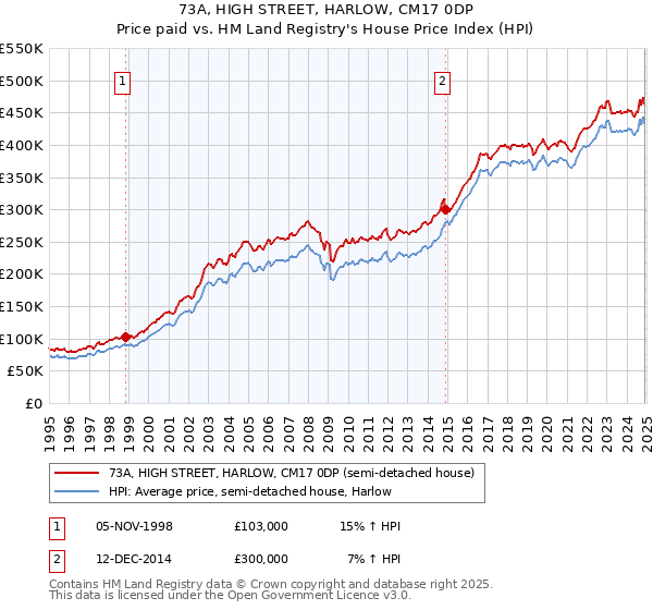 73A, HIGH STREET, HARLOW, CM17 0DP: Price paid vs HM Land Registry's House Price Index