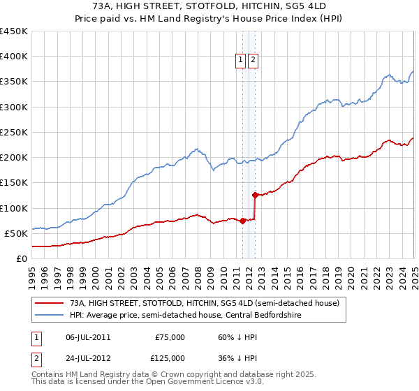 73A, HIGH STREET, STOTFOLD, HITCHIN, SG5 4LD: Price paid vs HM Land Registry's House Price Index