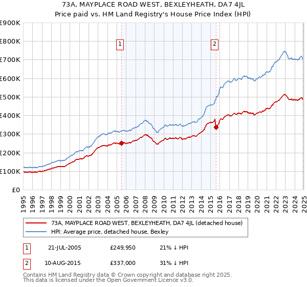 73A, MAYPLACE ROAD WEST, BEXLEYHEATH, DA7 4JL: Price paid vs HM Land Registry's House Price Index