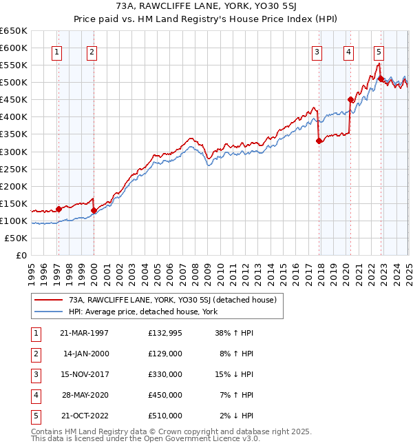73A, RAWCLIFFE LANE, YORK, YO30 5SJ: Price paid vs HM Land Registry's House Price Index