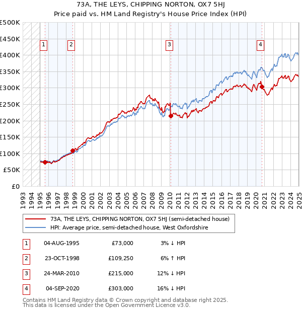 73A, THE LEYS, CHIPPING NORTON, OX7 5HJ: Price paid vs HM Land Registry's House Price Index