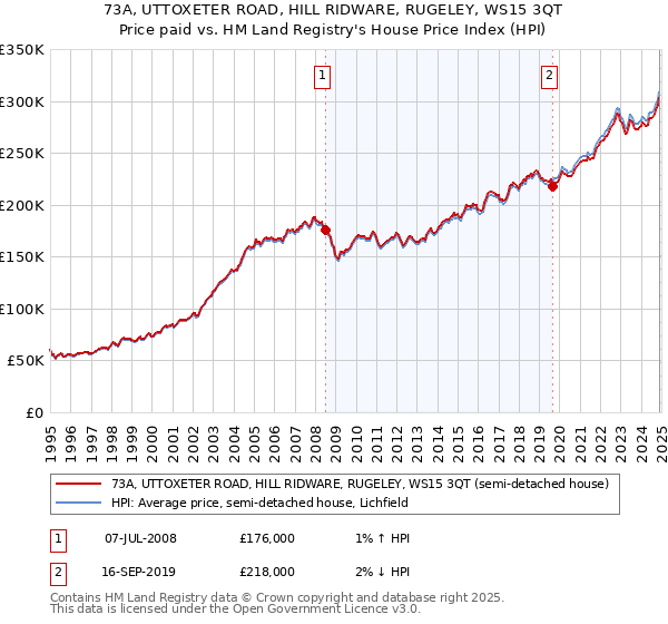 73A, UTTOXETER ROAD, HILL RIDWARE, RUGELEY, WS15 3QT: Price paid vs HM Land Registry's House Price Index