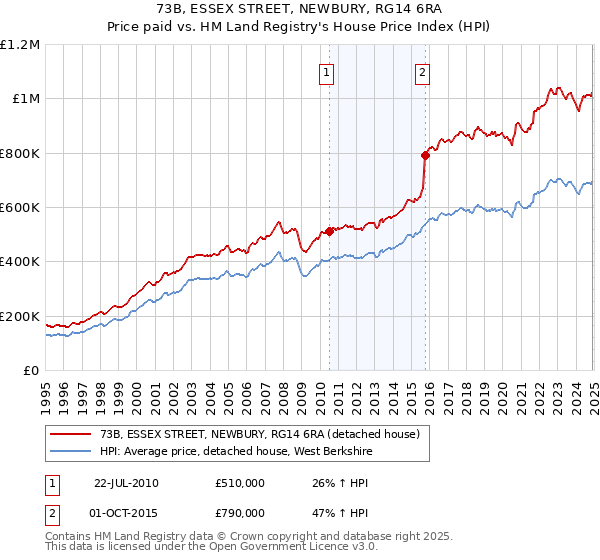 73B, ESSEX STREET, NEWBURY, RG14 6RA: Price paid vs HM Land Registry's House Price Index
