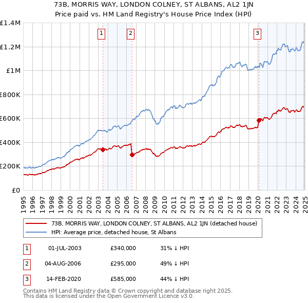 73B, MORRIS WAY, LONDON COLNEY, ST ALBANS, AL2 1JN: Price paid vs HM Land Registry's House Price Index