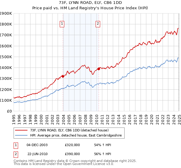 73F, LYNN ROAD, ELY, CB6 1DD: Price paid vs HM Land Registry's House Price Index