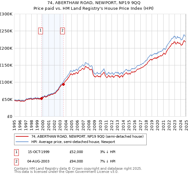 74, ABERTHAW ROAD, NEWPORT, NP19 9QQ: Price paid vs HM Land Registry's House Price Index