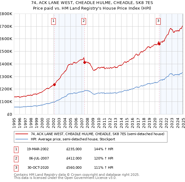 74, ACK LANE WEST, CHEADLE HULME, CHEADLE, SK8 7ES: Price paid vs HM Land Registry's House Price Index