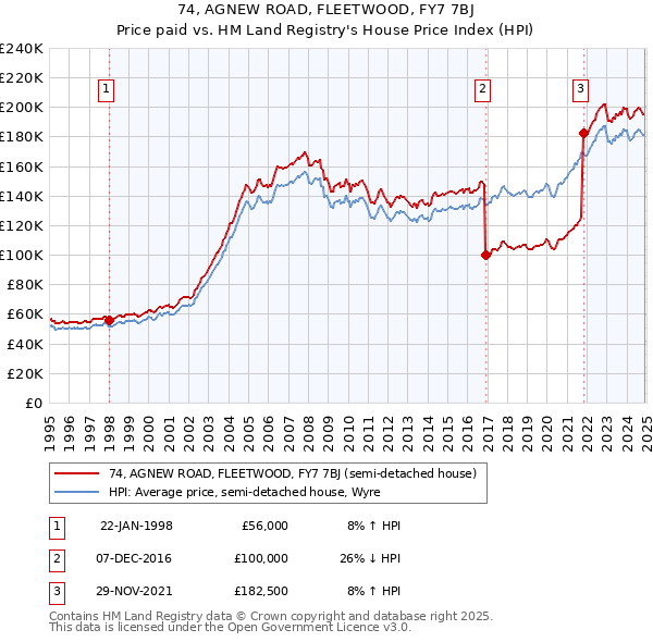 74, AGNEW ROAD, FLEETWOOD, FY7 7BJ: Price paid vs HM Land Registry's House Price Index