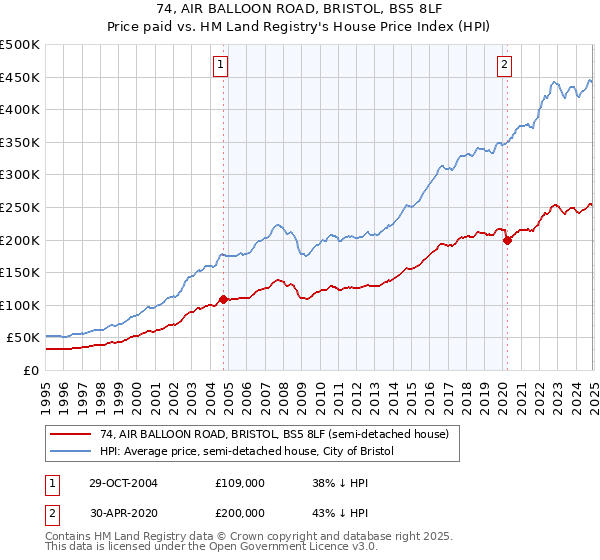 74, AIR BALLOON ROAD, BRISTOL, BS5 8LF: Price paid vs HM Land Registry's House Price Index