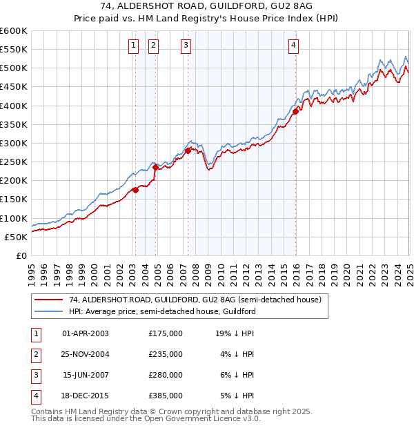 74, ALDERSHOT ROAD, GUILDFORD, GU2 8AG: Price paid vs HM Land Registry's House Price Index