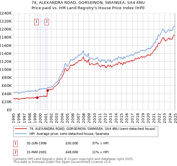 74, ALEXANDRA ROAD, GORSEINON, SWANSEA, SA4 4NU: Price paid vs HM Land Registry's House Price Index