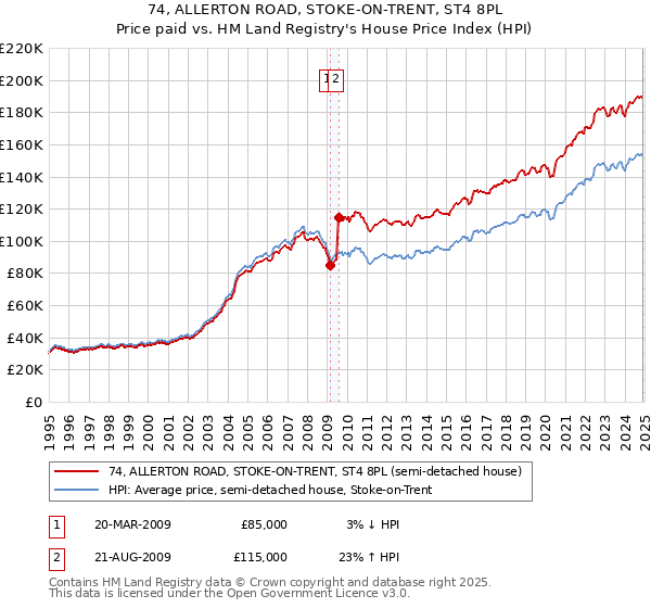 74, ALLERTON ROAD, STOKE-ON-TRENT, ST4 8PL: Price paid vs HM Land Registry's House Price Index