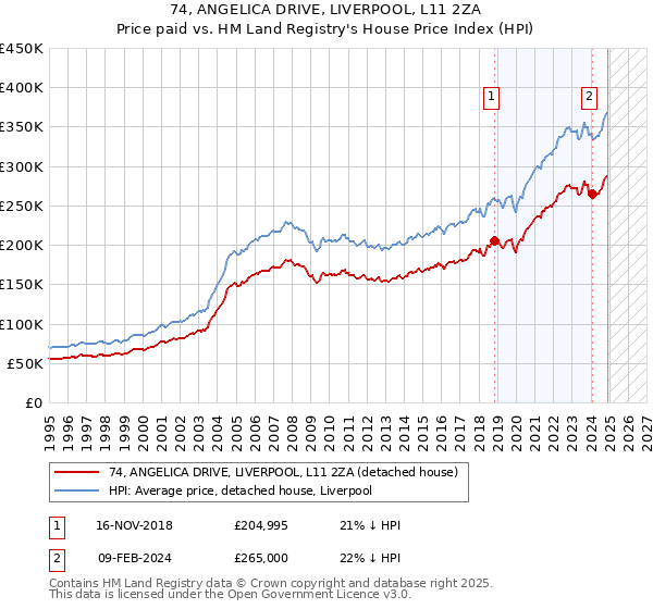 74, ANGELICA DRIVE, LIVERPOOL, L11 2ZA: Price paid vs HM Land Registry's House Price Index