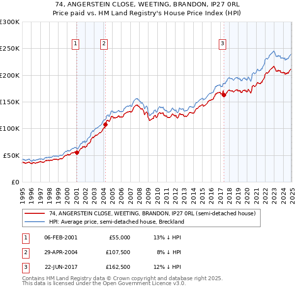 74, ANGERSTEIN CLOSE, WEETING, BRANDON, IP27 0RL: Price paid vs HM Land Registry's House Price Index