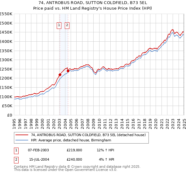 74, ANTROBUS ROAD, SUTTON COLDFIELD, B73 5EL: Price paid vs HM Land Registry's House Price Index