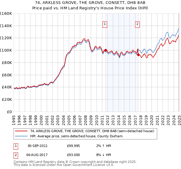 74, ARKLESS GROVE, THE GROVE, CONSETT, DH8 8AB: Price paid vs HM Land Registry's House Price Index