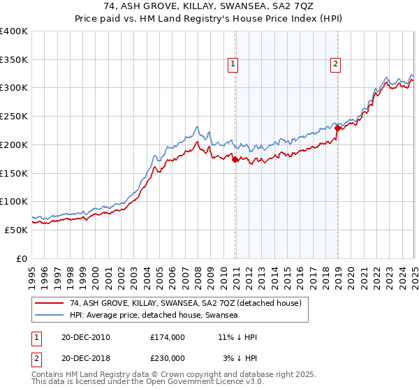 74, ASH GROVE, KILLAY, SWANSEA, SA2 7QZ: Price paid vs HM Land Registry's House Price Index