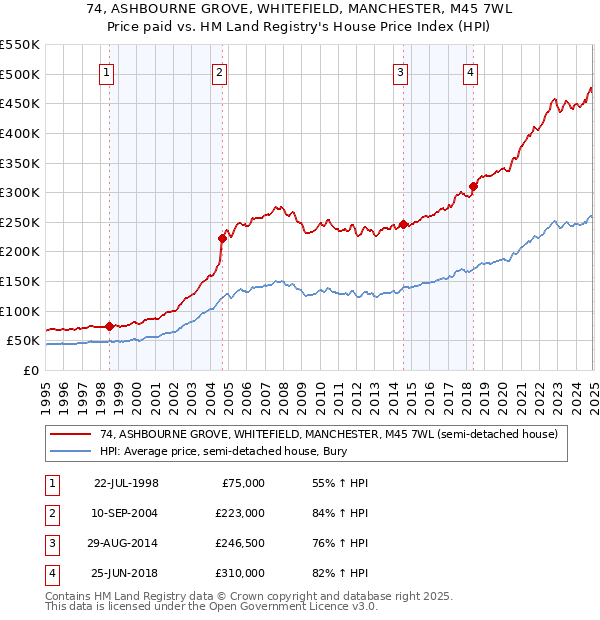 74, ASHBOURNE GROVE, WHITEFIELD, MANCHESTER, M45 7WL: Price paid vs HM Land Registry's House Price Index