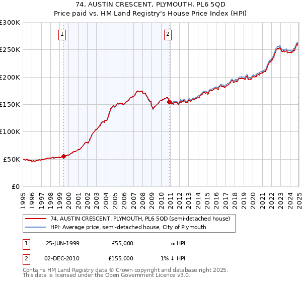74, AUSTIN CRESCENT, PLYMOUTH, PL6 5QD: Price paid vs HM Land Registry's House Price Index
