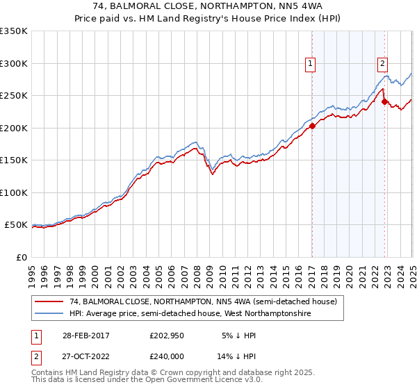 74, BALMORAL CLOSE, NORTHAMPTON, NN5 4WA: Price paid vs HM Land Registry's House Price Index