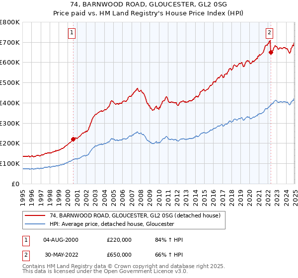 74, BARNWOOD ROAD, GLOUCESTER, GL2 0SG: Price paid vs HM Land Registry's House Price Index