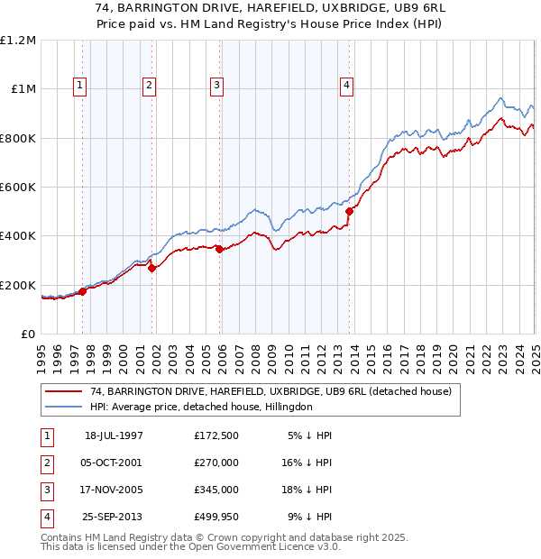 74, BARRINGTON DRIVE, HAREFIELD, UXBRIDGE, UB9 6RL: Price paid vs HM Land Registry's House Price Index