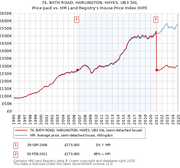 74, BATH ROAD, HARLINGTON, HAYES, UB3 5AL: Price paid vs HM Land Registry's House Price Index