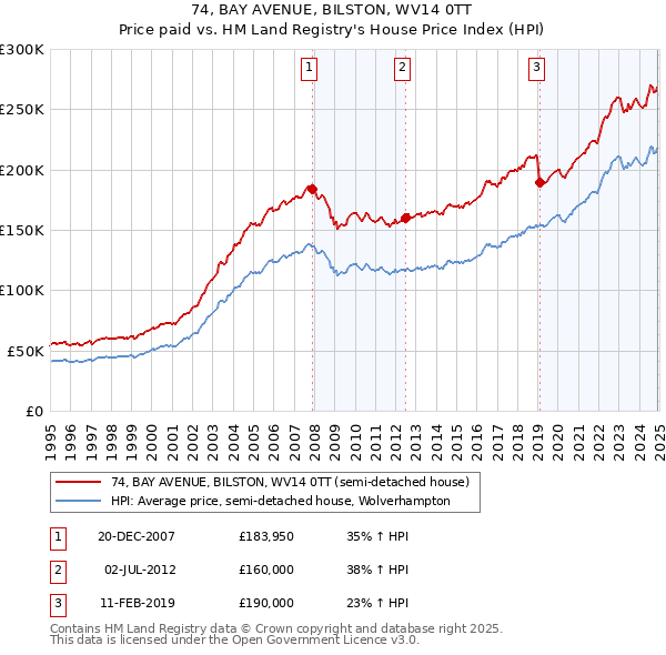 74, BAY AVENUE, BILSTON, WV14 0TT: Price paid vs HM Land Registry's House Price Index