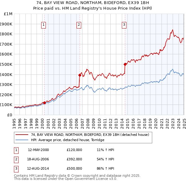 74, BAY VIEW ROAD, NORTHAM, BIDEFORD, EX39 1BH: Price paid vs HM Land Registry's House Price Index